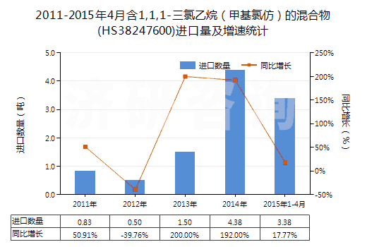 2011-2015年4月含1,1,1-三氯乙烷(甲基氯仿)的混合物(HS38247600)進口量及增速統(tǒng)計 2011-2015年4月含1,1,1-三氯乙烷(甲基氯仿)的混合物(HS38247600)進口量及增速統(tǒng)計